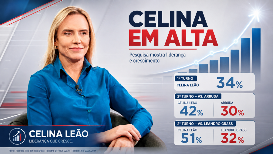 Celina domina cenários no DF e abre vantagem de dois dígitos sobre adversários