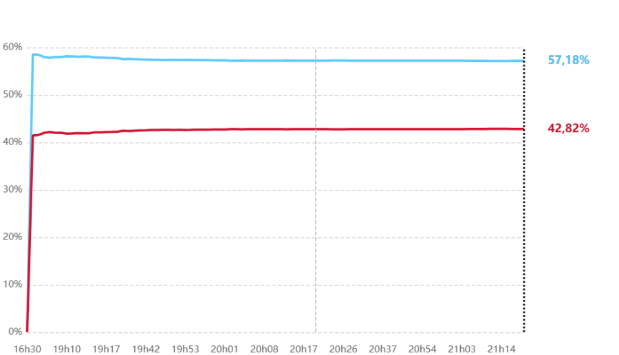 Eleições 2026 no DF | Celina Leão é reeleita governadora com 57,18% dos votos